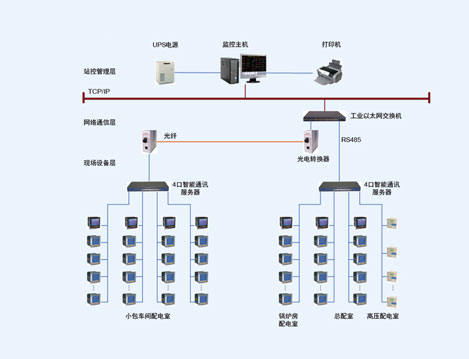 中粮粮油（重庆）电力监控系统的设计与应用