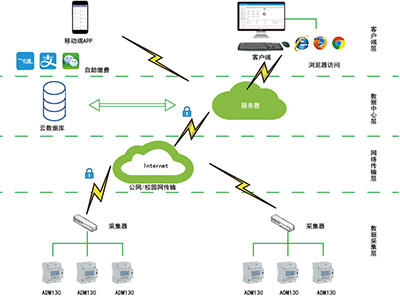 怎么才能实现银行安全用电